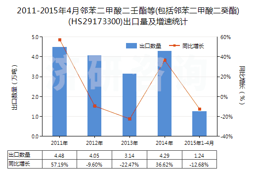 2011-2015年4月鄰苯二甲酸二壬酯等(包括鄰苯二甲酸二癸酯)(HS29173300)出口量及增速統(tǒng)計